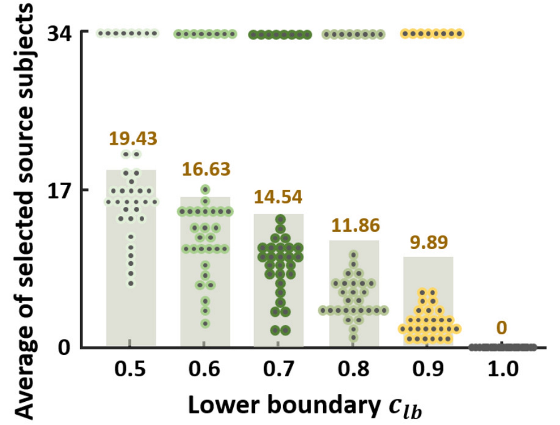 Number of selected source subjects