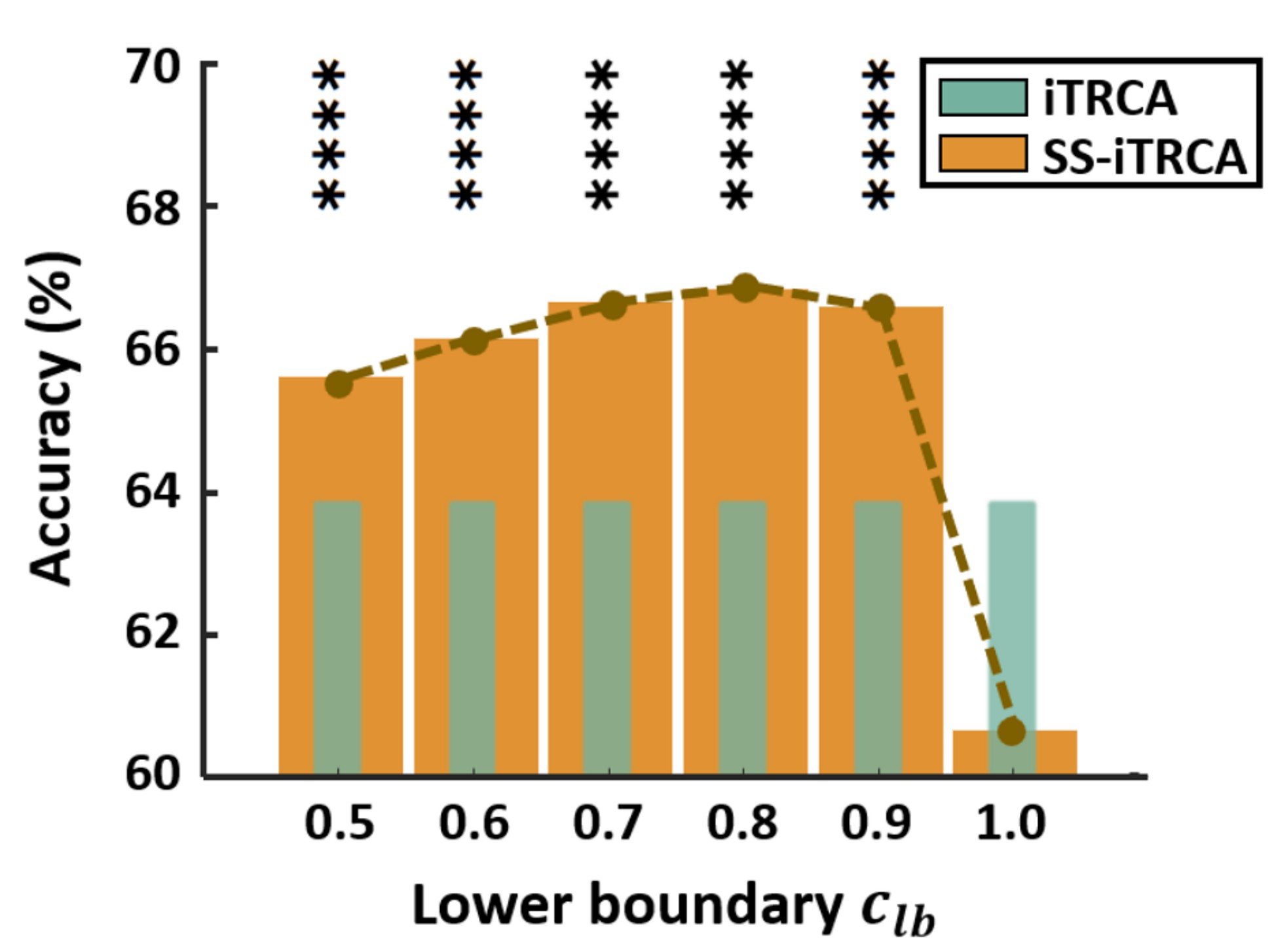 Average recognition accuracy across all subjects